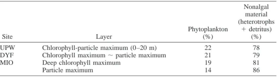 Table 6. Relative contribution of algal and nonalgal material to particulate organic carbon stocks in the upwelling (UPW) and in the Mediterranean (DYF and MIO).