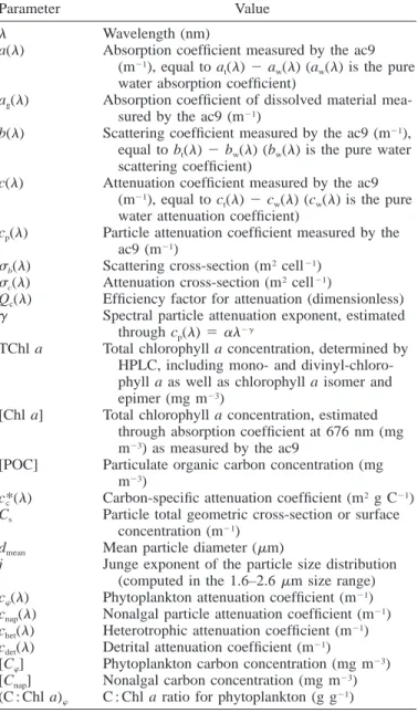 Table 1. Notations. The subscripts w, p, f , nap, and g stand for pure water, particles, phytoplankton, nonalgal particles, and colored dissolved organic matter, respectively.