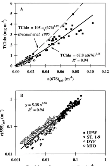 Fig. 2. Relationship between (A) the absorption coefficient measured by the ac9 at 676 nm (a(676) ac9 ) and the  HPLC-deter-mined chlorophyll a concentration ([TChl a]) and (B) the  attenua-tion coefficient at 555 nm measured by the ac9 (c(555) ac9 ) and t