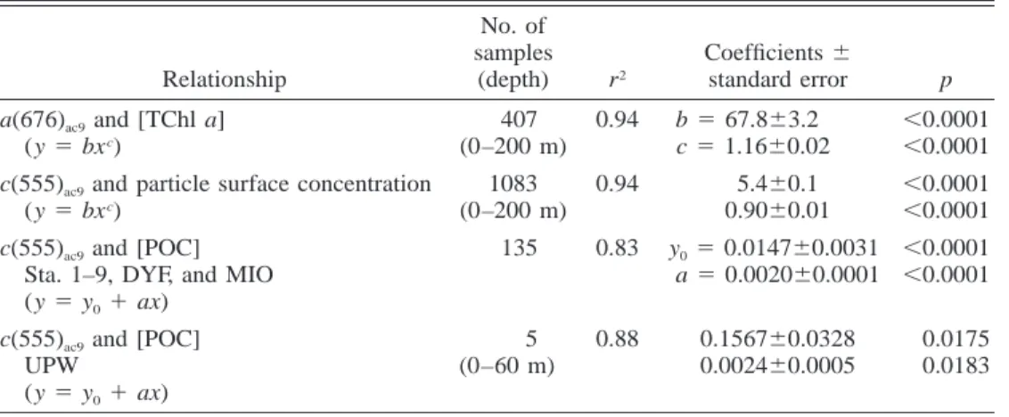 Table 2. Statistical parameters of the relationships between IOPs and biogeochemical constituent concentrations