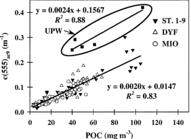 Fig. 4. Relationship between the attenuation coefficient at 555 nm measured by the ac9 (c(555) ac9 ) and the laboratory-measured POC concentration for Mediterranean waters (Sta