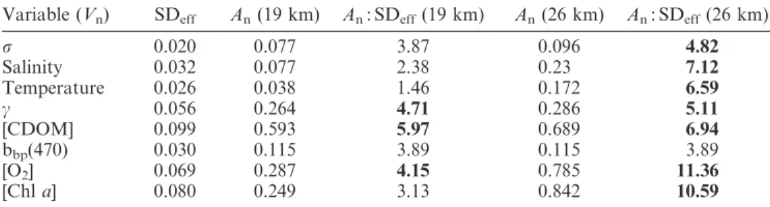 Table 2. Significance ratios (A n : SD eff ) of anomalies over horizontal section at 50 m