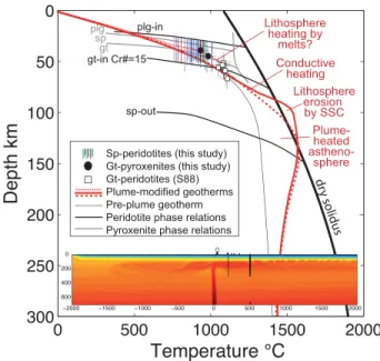Figure 11. Depth versus temperature diagram comparing the equilibrium conditions estimated for the Hawaii mantle peridotites and pyroxenites to geotherms predicted downstream of the impact point for a mantle plume with a 325°C thermal anomaly impacting a 9
