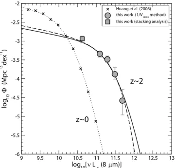 Fig. 7.—Rest-frame 8 m LF for star-forming galaxies at z  2 in the GOODS fields. The filled circles show the LF in the region of completeness of 8 m  lu-minosities, as computed with the 1/V max method