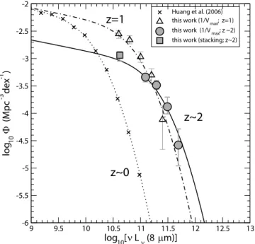 Fig. 8.—Compared rest-frame 8 m LFs for star-forming galaxies at z ¼ 1 and 2, both obtained in the GOODS fields