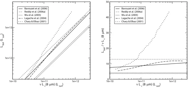 Fig. 12.—Comparison between different L IR bol vs. L 8  m relations (left) and derived conversion factors vs