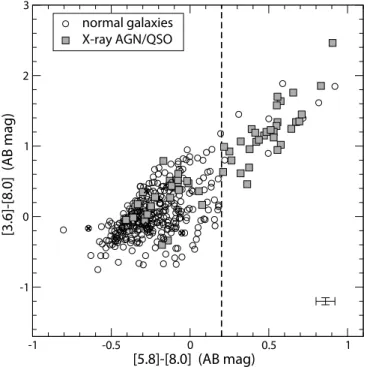 Fig. 4.—IRAC-based color-color diagram for the 24 m sources with redshifts z > 1:5 in the GOODS fields