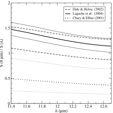 Fig. 5.—The k-corrections between 11.4–12.7 and 8 m fluxes obtained using different IR galaxy model templates: Lagache et al