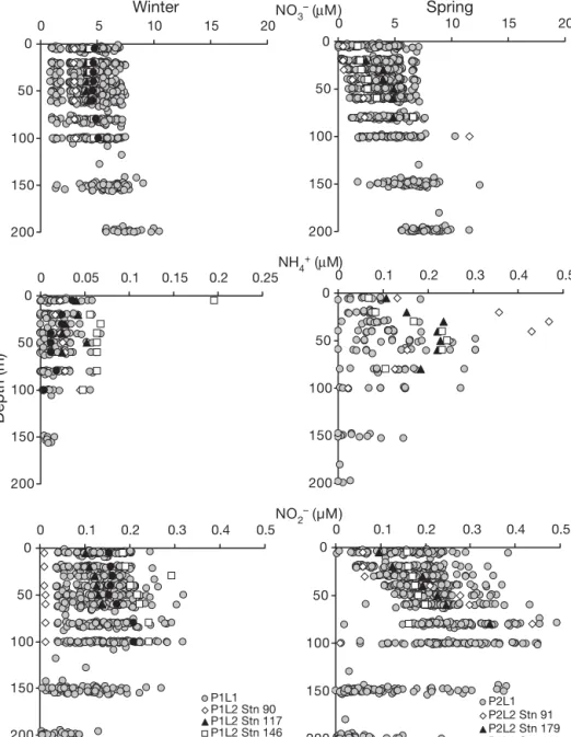 Fig. 2. Vertical distributions of NO 3 – (μM, top), NH 4 + (μM, centre) and NO 2 – (μM, bottom)