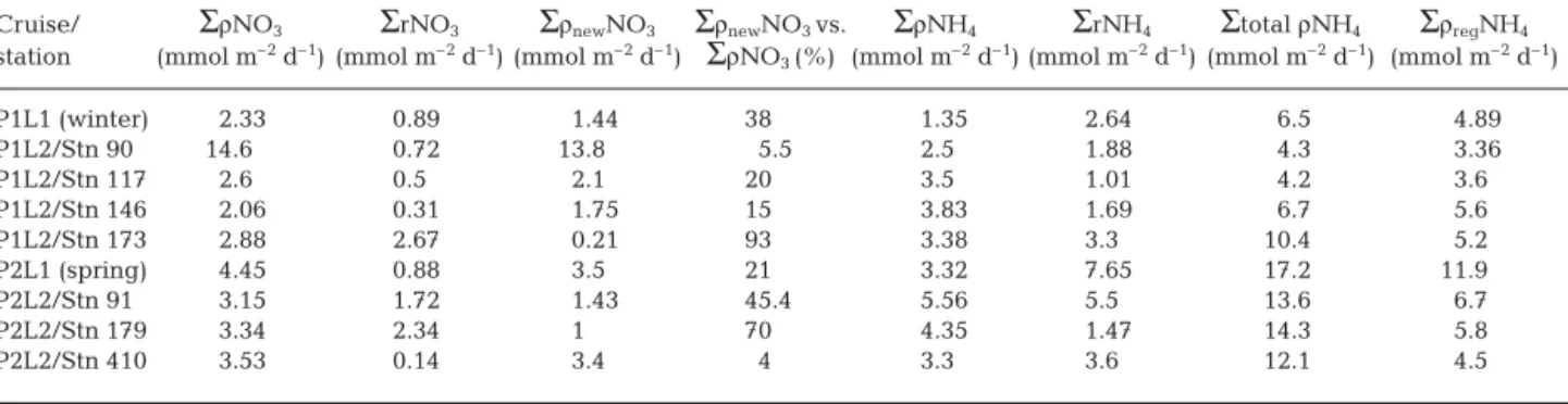 Table 1. Integrated rates (at 80 m) of nitrate uptake ( Σ ρ NO 3 ), nitrification ( Σ rNO 3 ), ‘new’ nitrate uptake ( Σ ρ new NO 3 ), ammonium uptake ( Σ ρ NH 4 ), ammonium regeneration ( Σ rNH 4 ), and corrected ammonium uptake ( Σ ρ reg NH 4 )