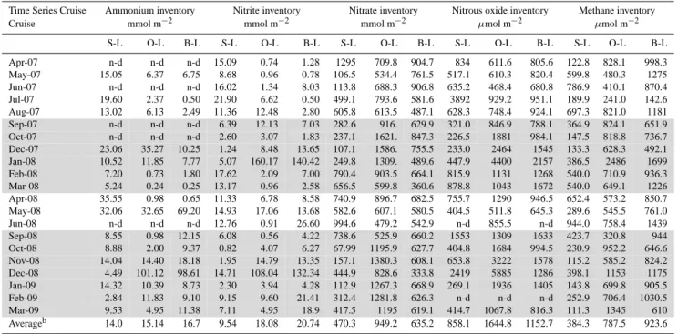 Table 1. Ammonium, nitrite, nitrate, nitrous oxide and methane content by layer (expressed as inventories) at Station 18 during April 2007–March 2009.