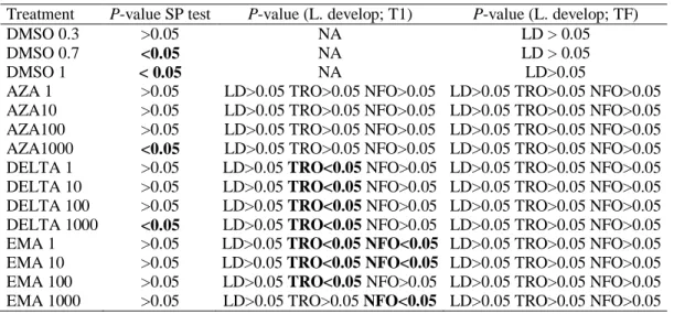 Table 2. Results of Dunnett's test for sperm toxicity test (SP) and larval development (L