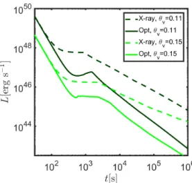 Figure 6. Late deceleration plateaus: X-ray (solid) and optical (dashed) light-curves for a structured jet with α = 8, β = 3, θ j = 0.1, η γ = 0.1, Γ 0 = 100, E kin,iso = 10 54 erg,  e = 0.1,  B = 0.01, p = 2.2, A ∗ = 0.1