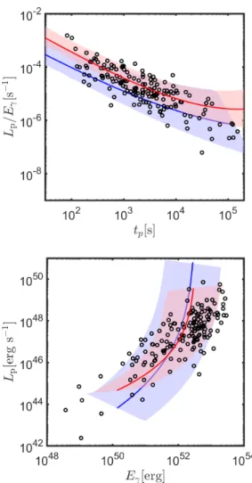 Figure 2. De-beamed core plateaus: correlation between L p /E γ and t p (top) and between L p and E γ (bottom) as expected from equations 8, 9, 11 for ISM (red) and wind environments (blue).