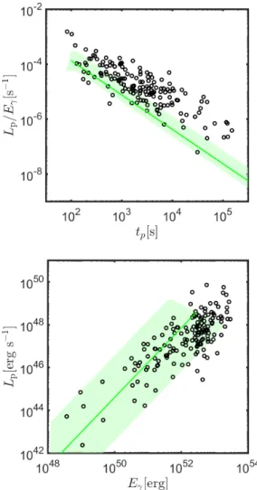 Figure 4. Late deceleration plateaus: correlation between L p / E γ and t p (top) and between L p and E γ (bottom) as expected from equations 12, 13, 14