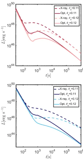 Figure 5. De-beamed plateaus: X-ray (solid) and optical (dashed) light-curves for a structured jet with α = 8, β  1, θ j = 0.1, η γ = 0.1, Γ 0 = 400, E kin,iso = 10 54 erg,  e = 0.1,  B = 0.01, p = 2.2 as well as n = 1 cm −3 for ISM (red) and A ∗ = 0.1 for