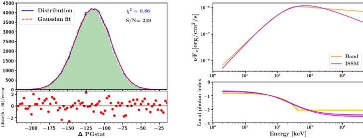 Fig. 6. Left: fit of an asymmetric Gaussian function to the distribution of ∆ PG stat between the Band and the ISSM function for the medium SNR case
