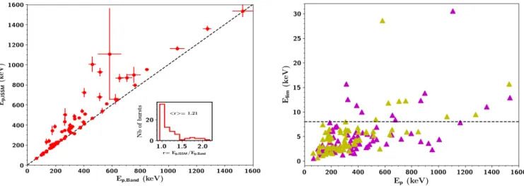 Fig. 7. Left: comparison of the E p parameter between the Band and ISSM functions. The dashed line is the equality line
