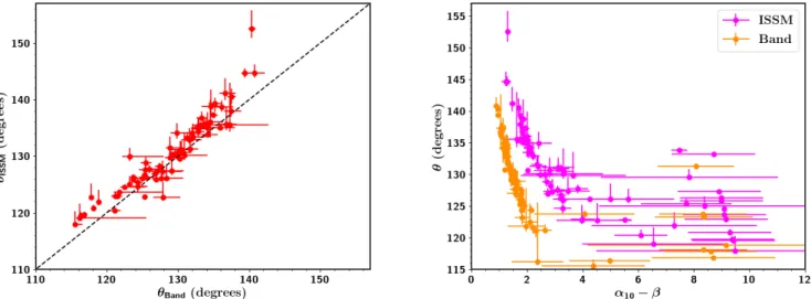 Fig. 9. Left: spectral sharpness angles of the ISSM fits versus the angles of the Band fits to the GRB spectra