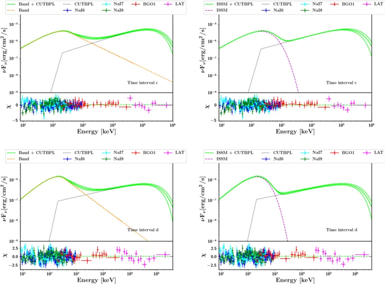 Fig. 11. Spectral energy distributions of GRB 090926A in time intervals c (top panels) and d (lower panels) from the joint GBM / LAT analysis using LAT Pass 8 above 30 MeV