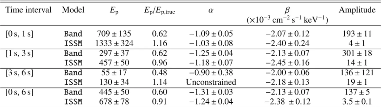 Table A.3. Results of the Band and ISSM fits for GRB_B100 in the four time intervals.