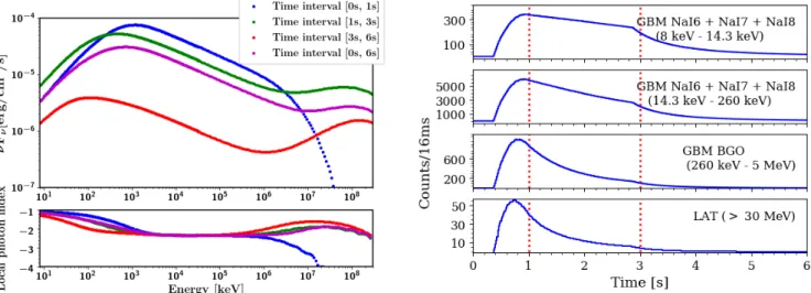 Fig. 1. Left: spectral energy distributions of the synthetic burst GRB_B010 and local photon index in the four time intervals [0 s, 1 s], [1 s, 3 s], [3 s, 6 s] and [0 s, 6 s]