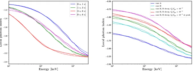Fig. 2. Left: least-square fit (dashed lines) of Eq. (10) to the local photon index (thick lines) in the keV-MeV range for the four time intervals of the synthetic burst GRB_B001