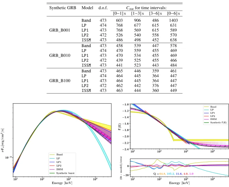 Fig. 3. Left: SEDs of the GRB_B010 synthetic burst in the time interval [1 s, 3 s], from fits with the five spectral functions
