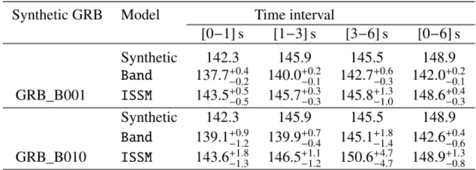 Table 2. Spectral sharpness angle (in degrees) from the Band and ISSM fits to the synthetic bursts GRB_B001 and GRB_B010.
