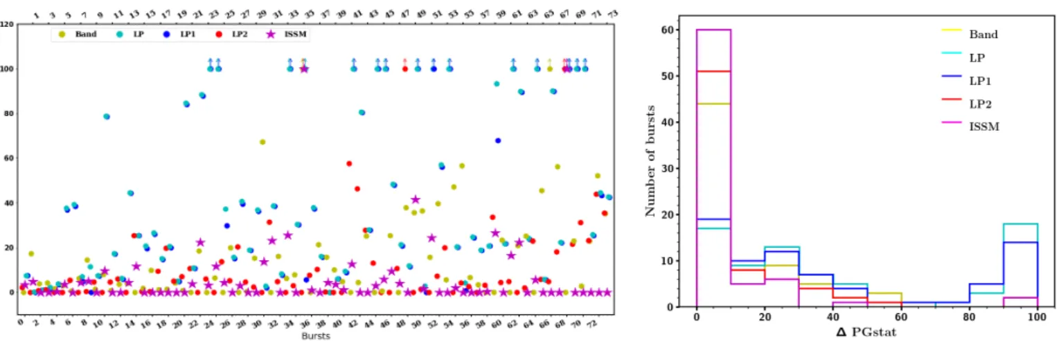 Fig. 5. Left: difference in PG stat of the five models with respect to the model with the lowest PG stat , for every GRB displayed with increasing SNR (increasing from the left to the right)