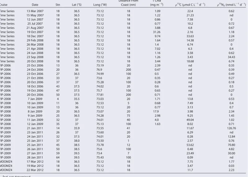 Table 1. Rates of N 2 Fixation (q 15 N 2 , nmol L 2l d 21 ) a and Primary Production (q 13 C, mmol C L 21 d 21 ) Obtained During This Study and Surface Total Chla (mg m 23 ) Concentrations