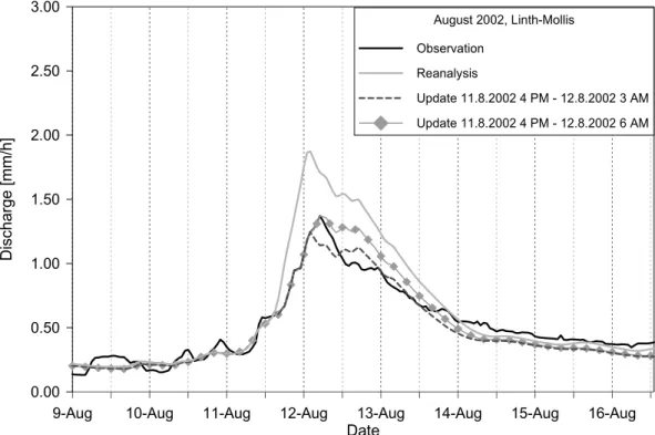 Figure 4: Comparison of measured discharge and discharge nowcasting with PREVAH for  the perturbed Linth basin