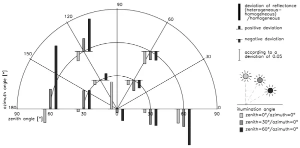 Fig. 9. Deviation of reflectance ((heterogeneous – homogeneous)/homogeneous) for several illumination and observation angles.