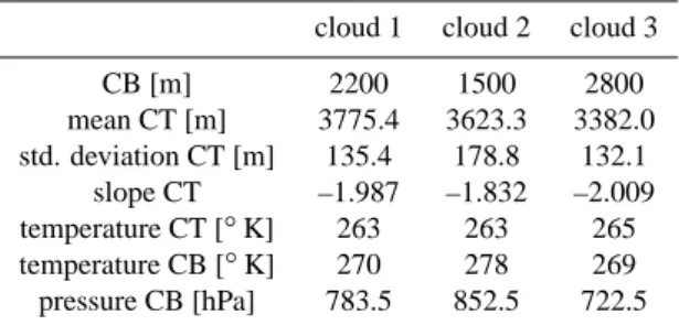 Table 1. Cloudfield parameters.