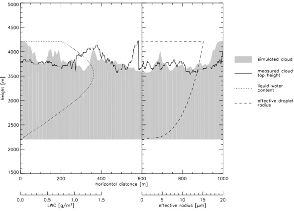 Fig. 1. Measured and simulated cloud top height, subadiabatic LWC profile and adiabatic profile of the effective radius.