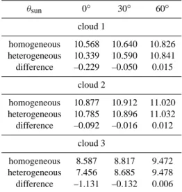 Figure 4 indicates that besides cloud top variability also the illumination angle (here only changes in solar zenith  an-gles) influences the albedo.