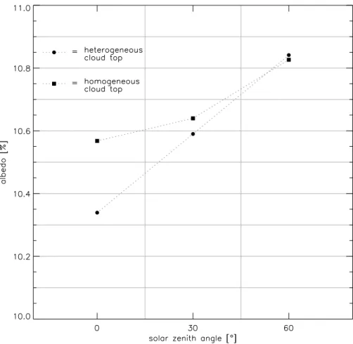 Fig. 4. Mean albedo values for cloud 1.