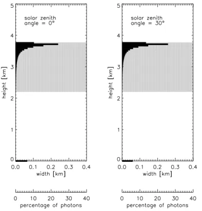 Fig. 5. Penetration depth of cloud 1 (homogeneous top) for different solar zenith angles.