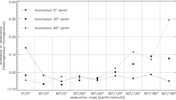 Fig. 8. Differences between heterogeneous and homogeneous reflectances for several illumination and observation angles.