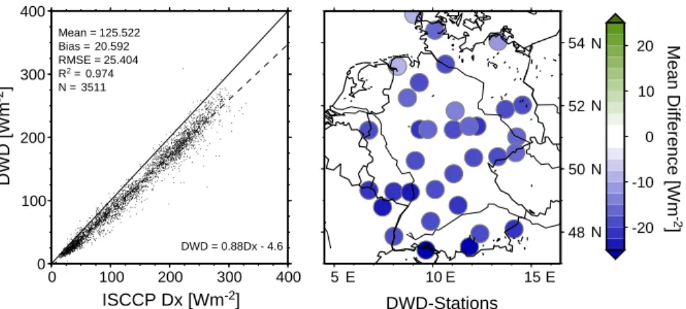 Fig. 6. Monthly global radiation at surface over the period of 1984–1990 for the ISCCP Dx data in comparison with the DWD data of all available gauging stations within the meteorological network of Germany (left) and the mean di ff erences at each station 