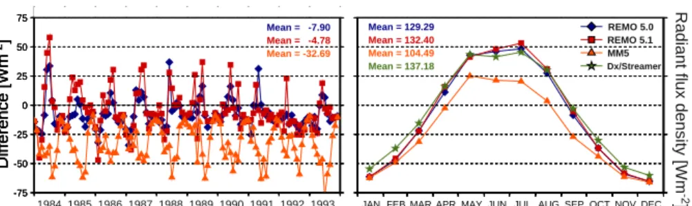 Fig. 9. Monthly di ff erences of global radiation at surface over Germany between the ISCCP Dx data and the results of the regional climate models of the project partners (left: model-Dx) in comparison with the monthly means (right: REMO 5.0 – BTU, blue; R