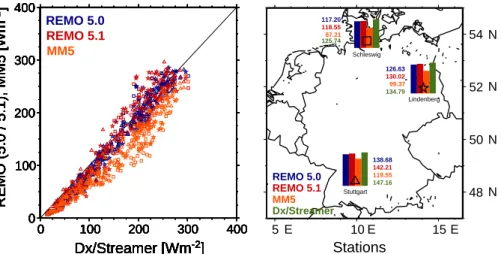 Fig. 10. Comparison of global radiation at surface (left: monthly values; right: 10-year means) for the regions Schleswig, Lindenberg and Stuttgart based on ISCCP Dx data (Dx/Streamer, green) and on the results of the regional climate models of the project