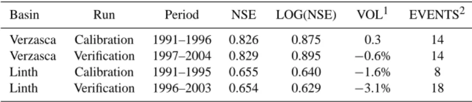 Table 1. Model calibration and verification. NSE is the agreement after Nash and Sutcliffe (1970)