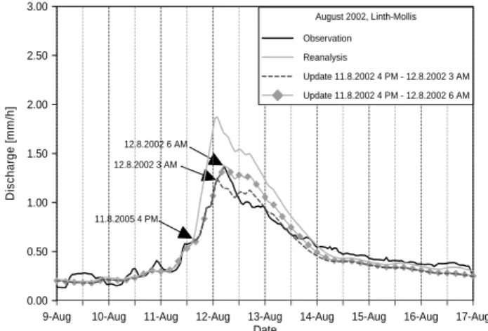 Fig. 2. Comparison of measured and simulated discharge (Verzasca catchment): 1) the calibrated PREVAH run and 2) the same run with updating until 02/10/1993, 07:00 AM.