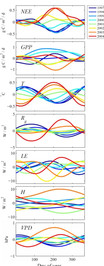 Fig. 5. The deviations of the estimated mean reference component of NEE, GPP, T, R g , LE, H, and VPD based on the joint  reconstruc-tion of their respective annual and interannual components