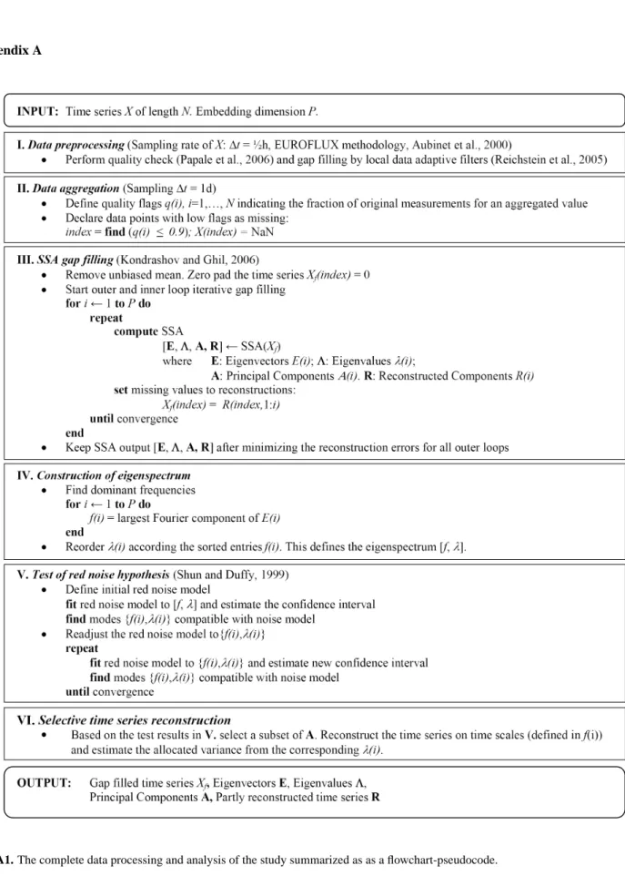 Fig. A1. The complete data processing and analysis of the study summarized as as a flowchart-pseudocode.