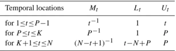 Table 1. The values of the normalization factor M t and of the lower L t and upper U t bounds of summation.