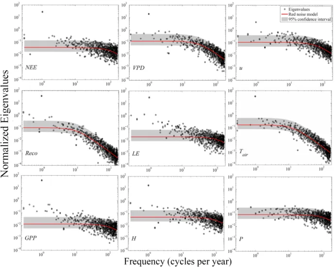 Fig. 1. The eigenspectra of the observed time series for NEE, R eco , GPP, VPD, LE, H, u, T, and P