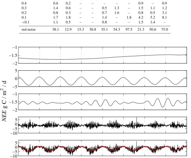 Fig. 2. The partly reconstructed NEE flux time series. From top to bottom: the interannual variability; the annual cycle; the semiannual oscillation; the time series reconstruction from the not significant components; the original signal (black line) and t
