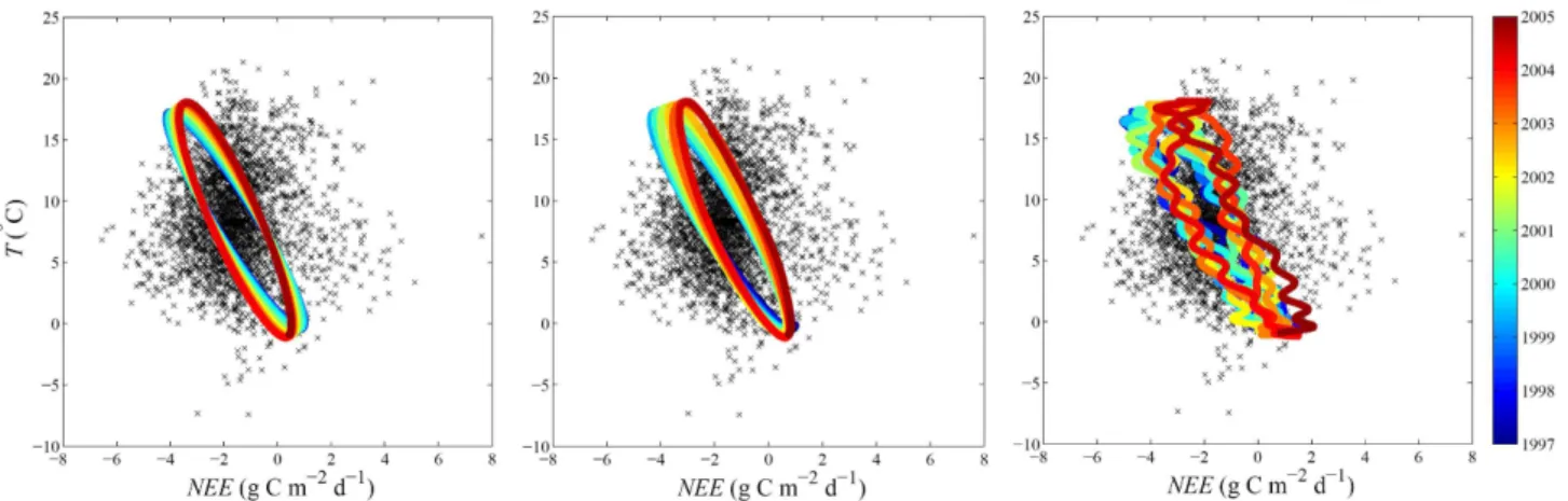 Fig. 3. The cross-relationship of the partly reconstructed NEE and T time series. From left to right: The first panel shows the pure annual components of both variables where the color code permits tracing the temporal evolution